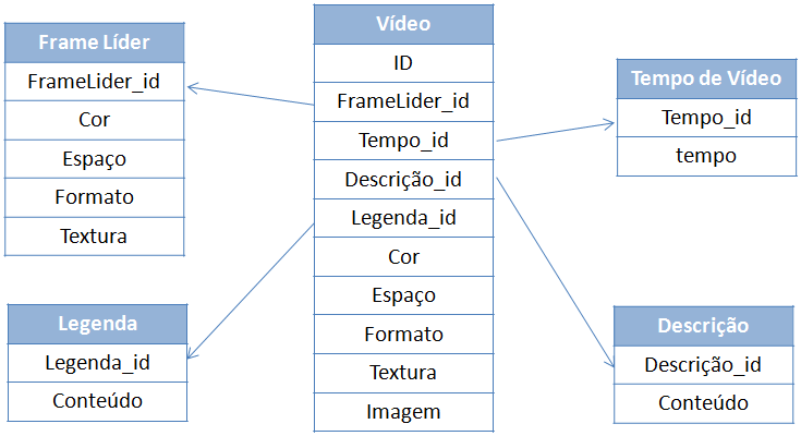 Capítulo 3 - Trabalhos Correlatos 62 espacial). Medidas de dimensões não-espaciais são compreendidas como aditivas, sendo possível realizar funções de agregação como soma e média.