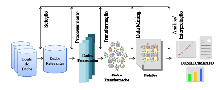 29 Figura 3 Etapas do Processo KDD Fonte: Adaptação de SYMEONIDIS, et al.