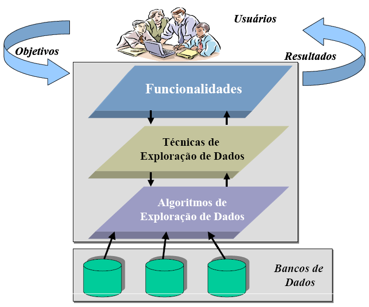 49 Figura 5 - Interatividade entre funcionalidades e técnicas de mineração de dados As funcionalidades em mineração de dados são classificadas como Análise Descritiva e Análise de Prognóstico.