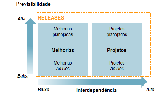 Gestão de Demanda e Portfólio Modelo de Releases O modelo assegura maior previsibilidade e estabilidade para o desenvolvimento Planejar Releases de Versão com calendários definidos Minimizar Releases