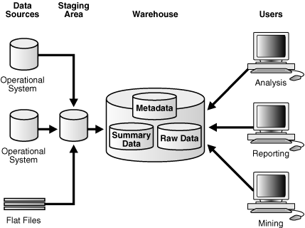 Staging Area ou Operational Data Store (ODS): Pode ser usada para filtrar dados do processo de extração.