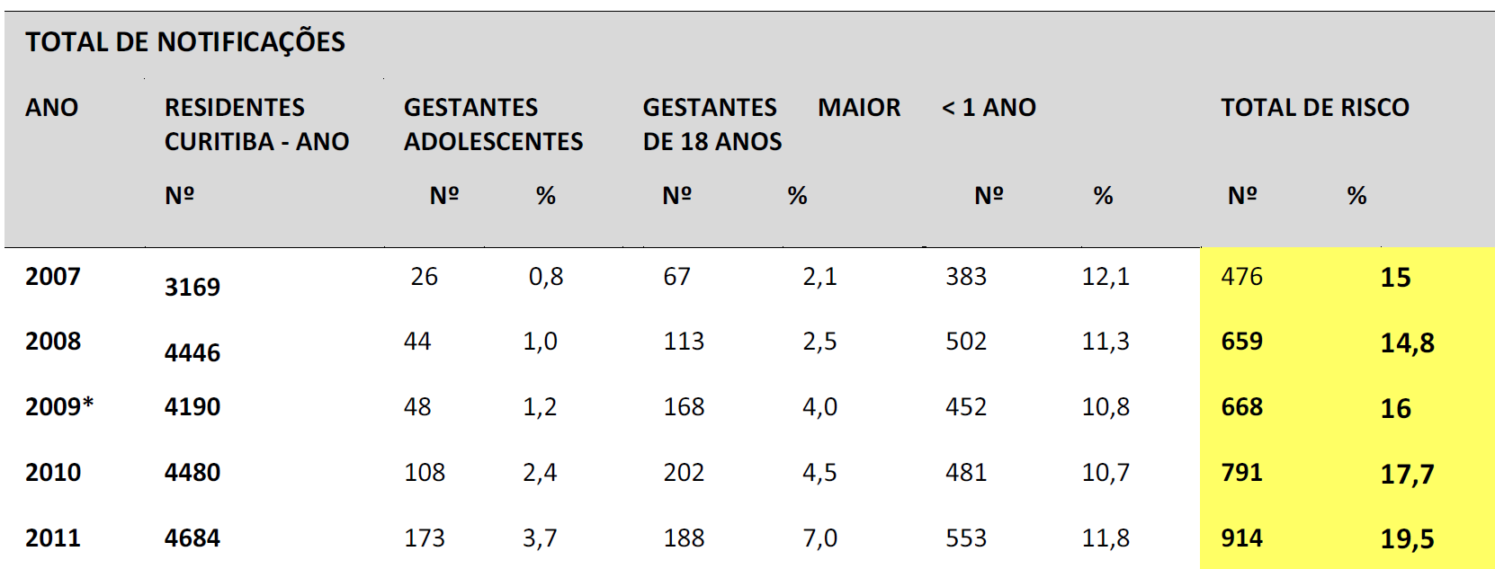 223 TABELA 6 - SÉRIE HISTÓRICA EM NÚMERO E PERCENTUAL DE NOTIFICAÇÕES DE GESTANTES E CRIANÇAS MENORES DE 01 ANO RESIDENTES EM CURITIBA EM SITUAÇÃO DE RISCO PARA VIOLÊNCIA/NEGLIGÊNCIA DE 2007 A 2011.