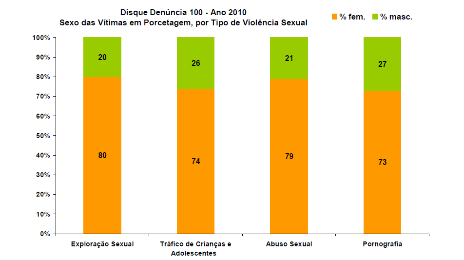 65 Quanto ao sexo das vítimas, com exceção da violência sexual, os outros tipos de violência atingiram de forma quase igualitária ambos os sexos.