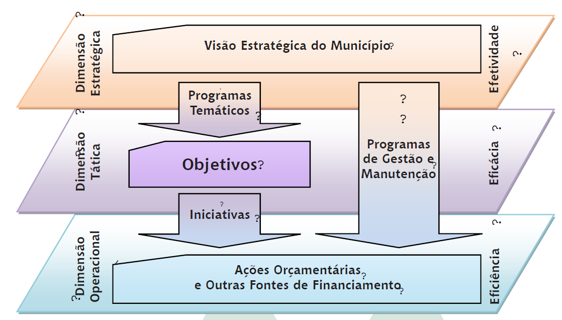 ANEXO VIII - DIMENSÕES DO PPA Articula um conjunto de Objetivos afins, permitindo a agregação das iniciativas governamentais Expressa o que deve ser