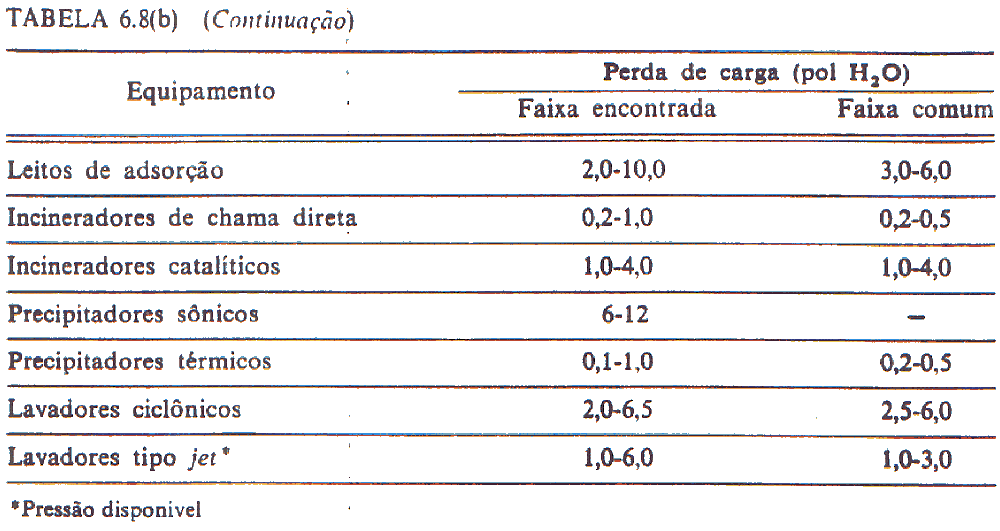 Perda de carga em outras singularidades Outras singularidades provocam perda de carga em sistemas de dutos, tais como, chapéus na saída do sistema, equipamentos de coleta de partículas, gases e