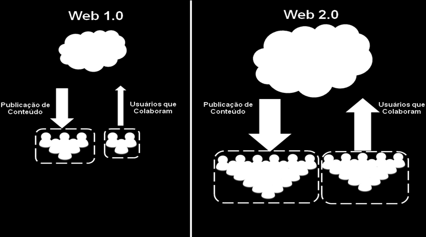 Figura 4 - Características da Web 1.0 e Web 2.0 Com o avanço e massificação das ferramentas de mídias sociais surgiu o termo Web 2.