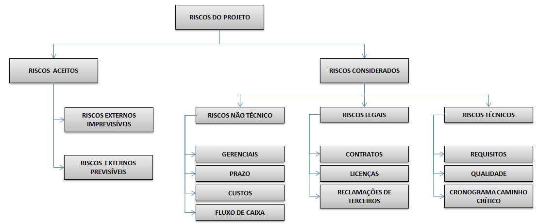 Figura 15 EAR - Estrutura Analítica dos Riscos Fonte: Adaptado pelo autor. 10.