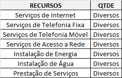 Tabela 11 Recurso Imóvel do Projeto Fonte: Adaptado pelo autor. A tabela seguinte apresenta as necessidades de materiais intangíveis para o desenvolvimento do projeto.