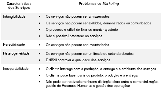 2 ENQUADRAMENTO TEÓRICO Todas estas características mencionadas dos serviços são associadas a diversos problemas de Marketing.