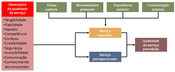 2 ENQUADRAMENTO TEÓRICO Acessibilidade É a facilidade com que os clientes entram em contacto com o fornecedor do serviço e acedem ao serviço.