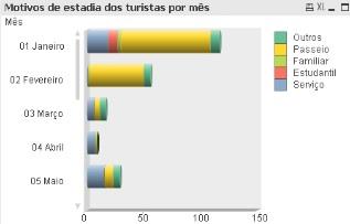 121 A Figura 68 mostra o gráfico com os motivos de estadia dos