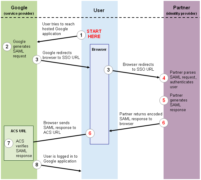 33 Figura 9 - Serviço de Logon Único (SSO) baseado em SAML. Fonte: Google Code (2011). A Figura 9 ilustra as seguintes etapas: 1.