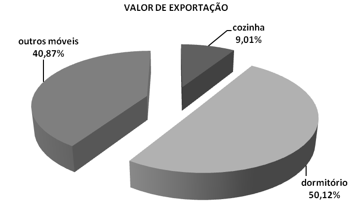 76 FIGURA 7 - PARTICIPAÇÃO NA EXPORTAÇÃO BRASILEIRA DE MÓVEIS DE MADEIRA DE ACORDO COM O USO RESIDENCIAL, 2010.