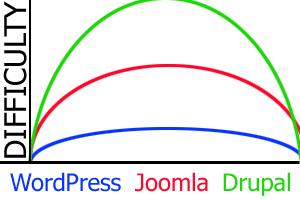 Porque o wordpress?