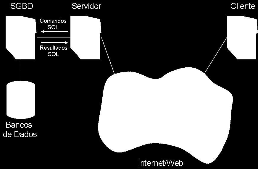 3. Arquitetura de Aplicações Internet/Web Figura 2 Uma Arquitetura Abstrata para Aplicações Internet/Web. Fonte: Os autores.