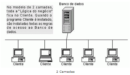 a) Modelo de 2 camadas: Um programa ou software, desenvolvido em qualquer ambiente que suporta esta arquitetura, teria de ser instalado a cada computador, para que pudesse aceder os dados no servidor