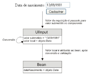 Inicia-se então a execução da fase Atualizar os valores do modelo, que atribui os valores locais convertidos e validados aos beans.