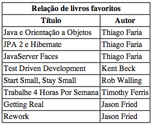 Inserimos duas colunas com <h:column>. Dentro de cada coluna, podemos incluir qualquer quantidade de componentes.