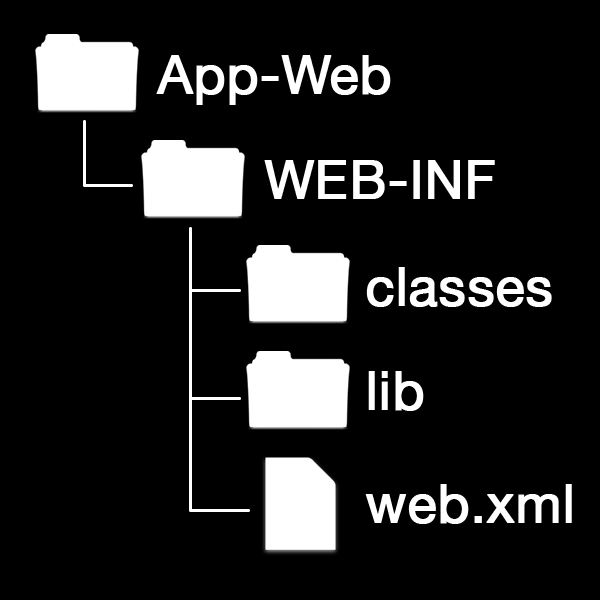 69 WEB CONTAINER Aplicação Web Java Para que uma aplicação web Java possa ser implantada em um Web Container, a estrutura de pastas precisa seguir algumas regras.