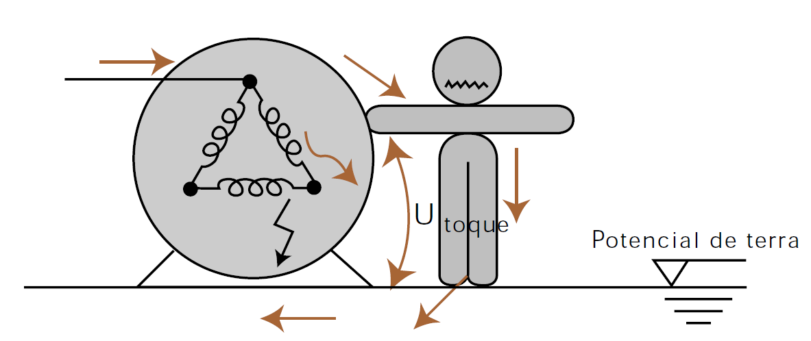 3.4 - Potencial de toque É a diferença de potencial entre o ponto da estrutura metálica, situada da mão de uma pessoa, e um ponto no chão situado a 1 metro da base da estrutura (Figura 13).