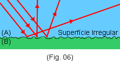 1º) Uma parte da luz volta para o meio A. Esse fenômeno é chamado reflexão e a luz que volta é chamada de luz refletida. 2º) Uma parte da luz passa para o meio B.