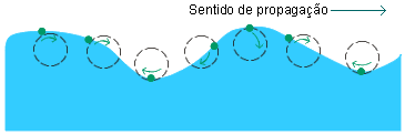 Fig. 4 No caso da mola, cada ponto P dela moveu-se para a direita e para a esquerda (fig.