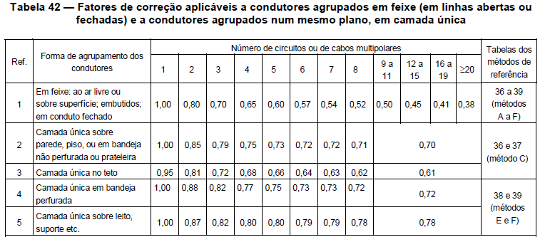 Capacidade de corrente Fator de correção (Agrupamento de circuitos): Os valores de capacidade de condução de corrente fornecidos pelas tabelas 36 a 39 são válidos para o número de condutores