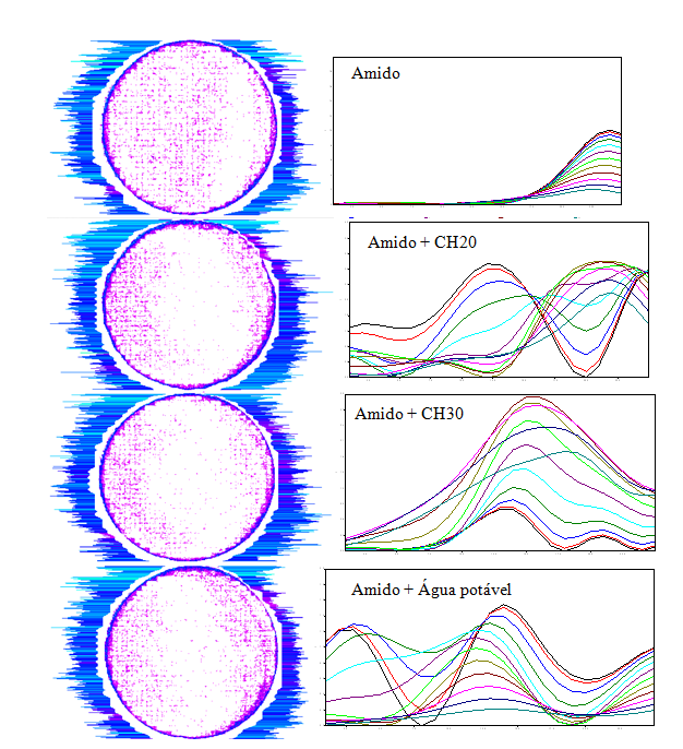 são tratadas através da transformada contínua de wavelet (CWT), o efeito das altas diluições fica bem evidente, pois a análise visual não permite tal julgamento.