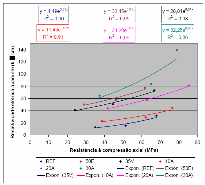 31 A Figura 09 mostra o resultado da relação entre a resistividade elétrica aparente e a resistência à compressão axial das misturas investigadas, aos 91 dias.
