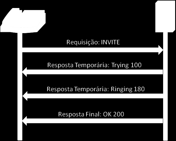 Figura 5.3: Esquemático representativo da transação entre cliente e servidor 5.2.