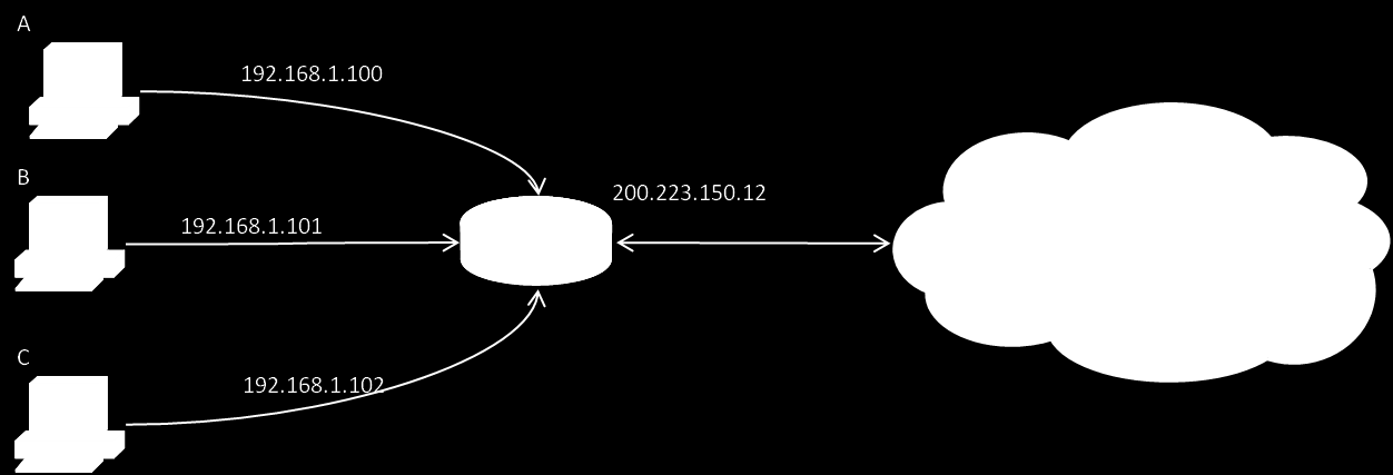 público. Neste sistema os diversos elementos de uma rede possuem o mesmo IP público, entretanto IPs privados distintos. A figura 5.5 ilustra a topologia de uma rede implementando o NAT. Figura 5.