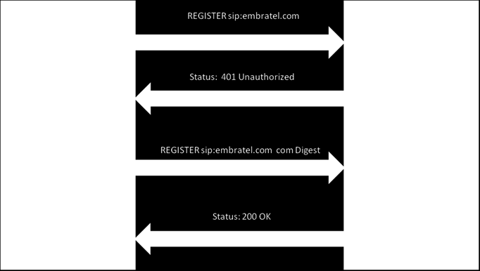 A autenticação do PABX IP no softswitch pode ser realizada de duas formas diferentes. O primeiro método é a validação do certificado usado para estabelecer a conexão TLS entre o servidor e o cliente.