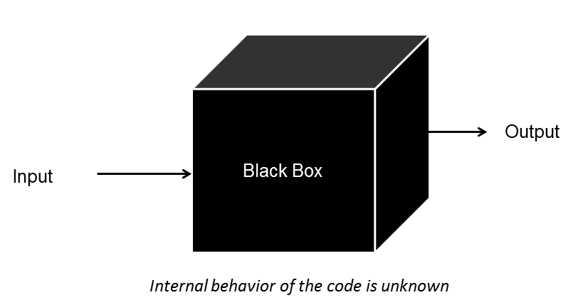 Abstração Esconder todas as informações irrelevantes para o usuário, a fim de tornar o código mais direto.