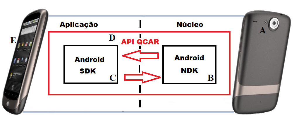 O protótipo foi desenvolvido utilizando-se as seguintes tecnologias: linguagem de programação Java, C/C++, biblioteca Open GL, Java development Kit (JDK), Eclipse IDE, Android software development