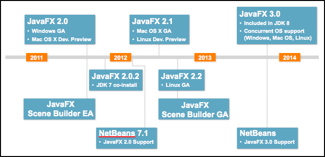 2.2.1 História JavaFX Fazendo referência ao site da wikipedia.