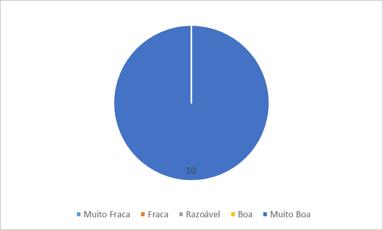 Gráfico 3 - Opinião dos utilizadores quanto à performance Gráfico 4 - Opinião dos utilizadores quanto à usabilidade No sentido de responder à questão de investigação subjacente a este trabalho,