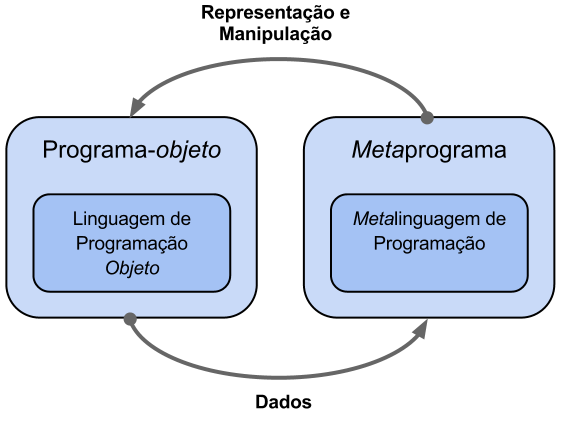 2.3. Metaprogramação 16 Figura 2.4: Metaprogramação: Metaprogramas e Programas-Objeto 2.3.1 Classificação de Metaprogramas Metaprogramas são geralmente classificados como analisadores ou geradores de programas (TAHA; SHEARD, 2000).