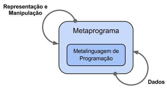 2.3. Metaprogramação 17 Um gerador de programas de tempo de compilação, ou estático, gera código para compilação (por exemplo, bison 10 e yacc (JOHNSON, 1979)), enquanto um gerador de programas de