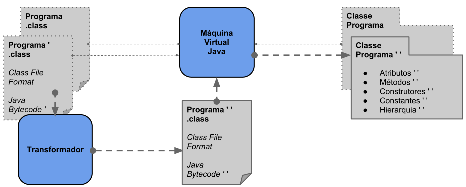 2.3. Metaprogramação 24 A retransformação de classes pode ocorrer voluntariamente, por invocação, ou involuntariamente, decorrente de uma redefinição (por sua vez, voluntária). Figura 2.