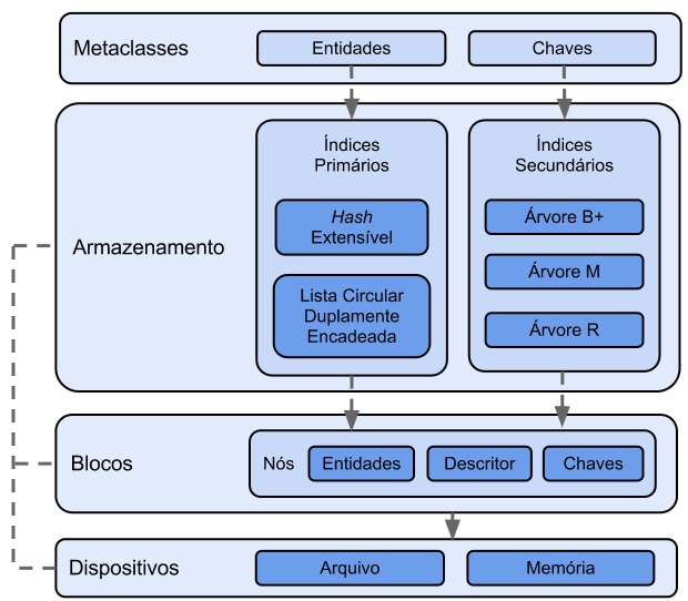 3.1. Módulos 33 Figura 3.1: Framework Object-Injection: Módulos possibilitando a divisão dos dados armazenados.