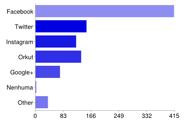 Gráfico 8: Renda Mensal Individual Fonte:Elaborado pela autora Conforme o Gráfico 9, a maioria absoluta dos respondentes possui perfil cadastrado no facebook.