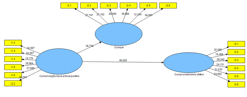 Tabela 6: Cargas cruzadas das variáveis latentes Comprometimento afetivo Comunicação boca a boca positivo Compra Compra 0,773 Comprometimento afetivo 0,665 0,743 Comunicação boca a boca positivo