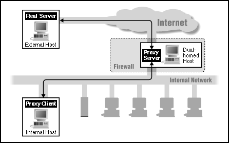 29 Figura 6: A posição da filtragem de pacotes usando um gateway de aplicação, como vista pelo modelo de camadas TCP/IP (Senna Junior, 2008).