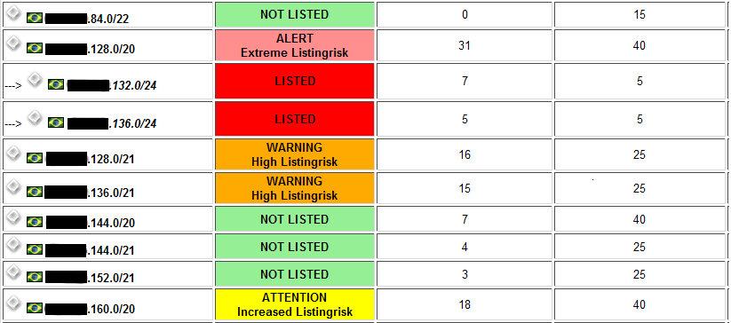 29 Figura 8 - Exemplo de status de blocos de endereçamento IP. Fonte: http://www.uceprotect.net/ c) Nível 3 (Draconic) Neste nível é apresentada a reputação do ASN.