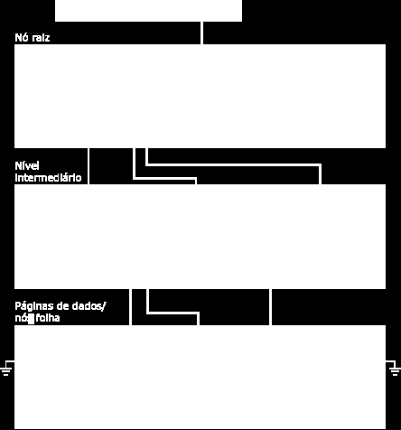 colectivamente conhecidos como níveis intermédios. Num índice Clustered, os nós folha contêm as páginas de dados da tabela subjacente.