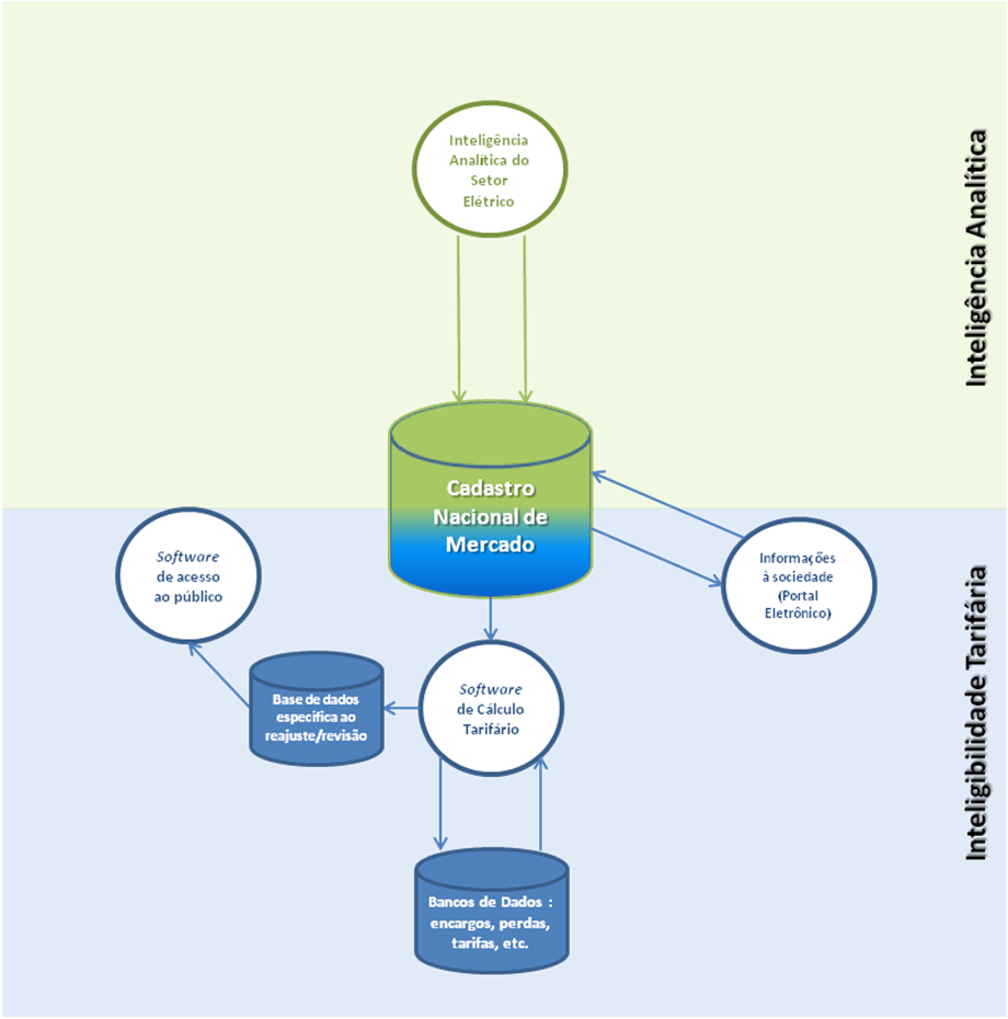 Figura 2 Relação entre subprodutos e bancos de dados Como se pode observar, o subproduto compartilhado entre o projeto inteligibilidade tarifária e inteligência analítica será o banco nacional de