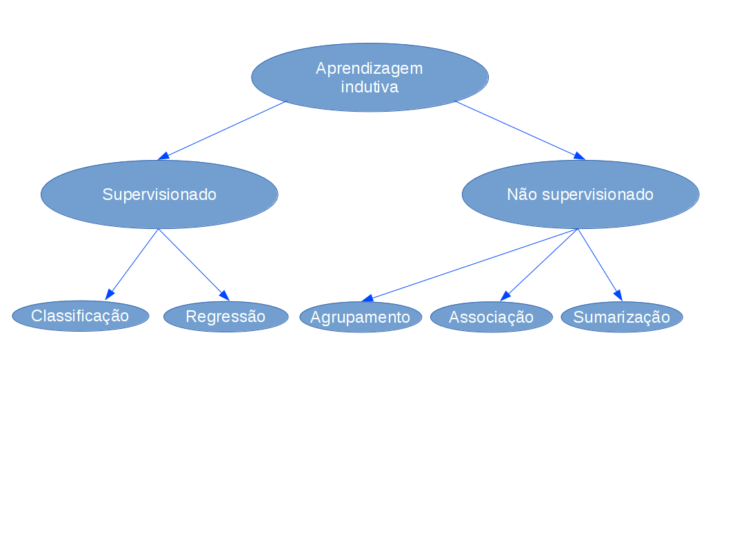 CAPÍTULO 3. MODELAÇÃO E RESULTADOS Figura 3.6: Taxonomia de métodos de prospecção de dados [22, pág. 15].