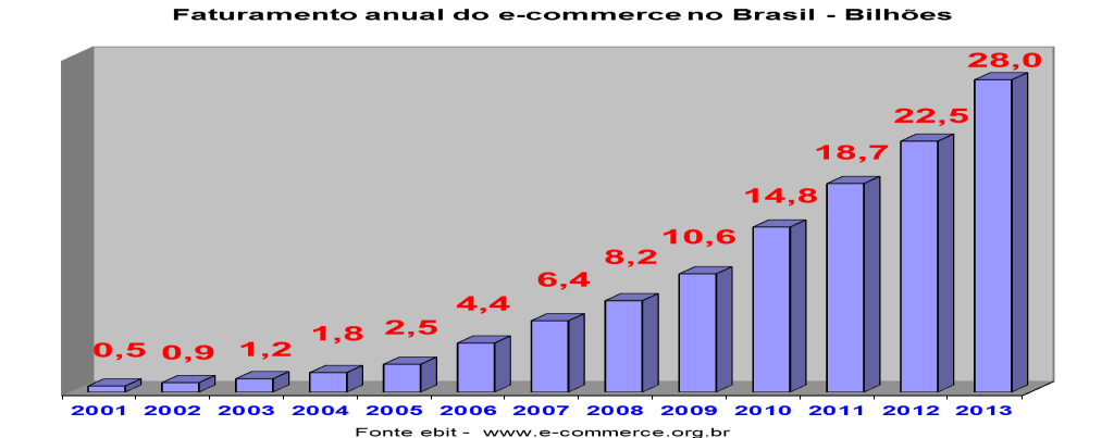 Ano 04, n. 01, jan./jul. 2014. Assim, é possível afirmar que a inovação está se expandindo e há tendência de aumento no segmento: Ilustração 2: Faturamento Anual do E-commerce no Brasil.