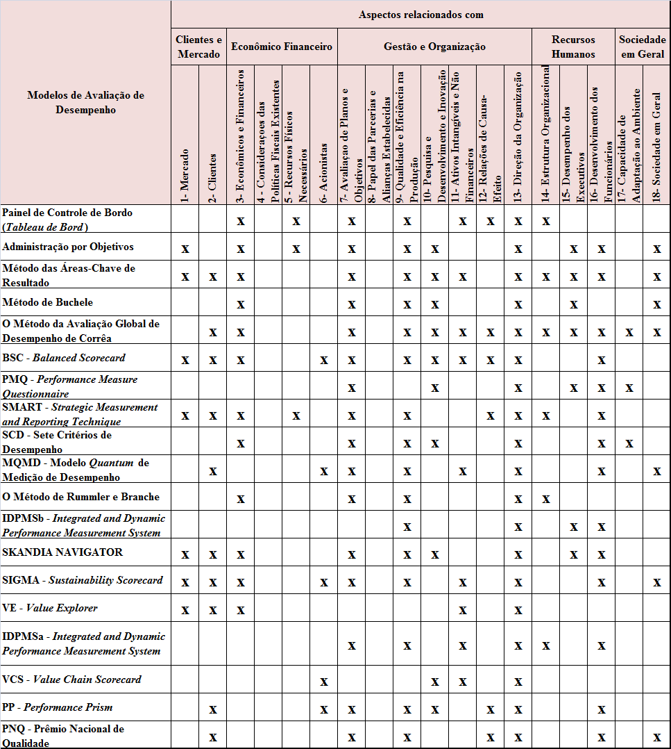 67 Quadro 8 - Aspectos considerados pelos diferentes modelos de