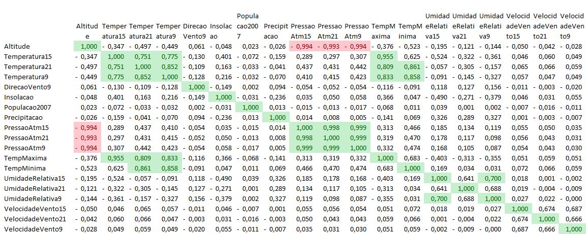 8.3 Correlação entre